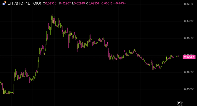 A candlestick chart showing the ETH/BTC trading pair on OKX with a daily timeframe, displaying price movements and a slight decline of -0.40%.