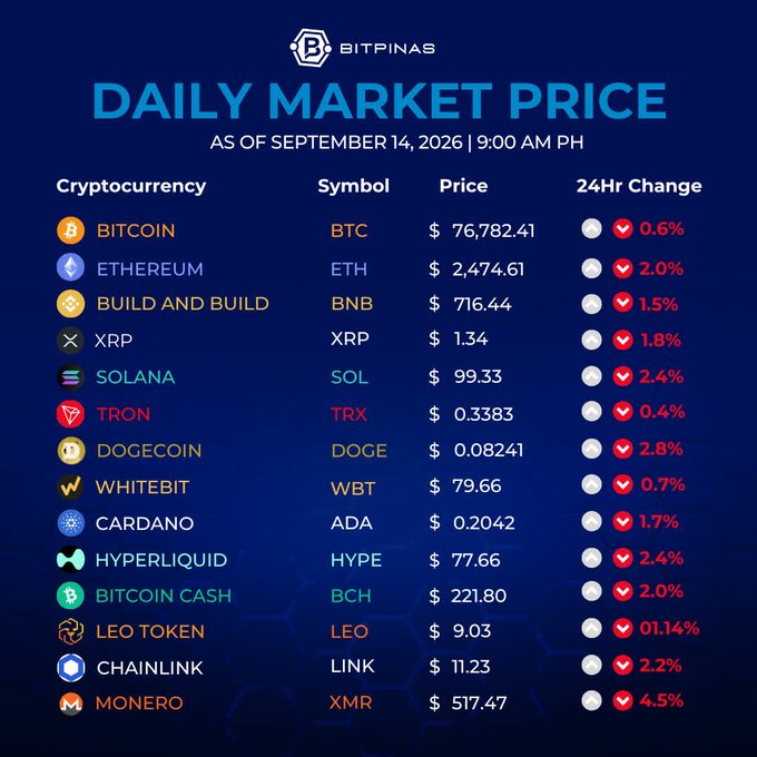 A 'BITPINAS DAILY MARKET PRICE' infographic as of September 14, 2026, listing cryptocurrencies including BITCOIN ($76,782.41), ETHEREUM ($2,474.61), and SOLANA ($99.33), all showing 24-hour losses.