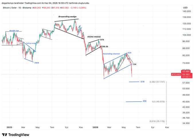 The image presents a Fibonacci analysis of Bitcoin's price trend during November 22, 2022 through October 8, 2005. This analysis indicates that the Bitcoin price was at $15,000 towards the end of the November period, which peaked on October 8, 2025. During this time frame, the Bitcoin price fluctuated between $12,000 and $86,000. The Fibonacci analysis is a popular method used in technical trading to identify potential support or resistance levels for future stock prices based on previous trends and patterns within the data.