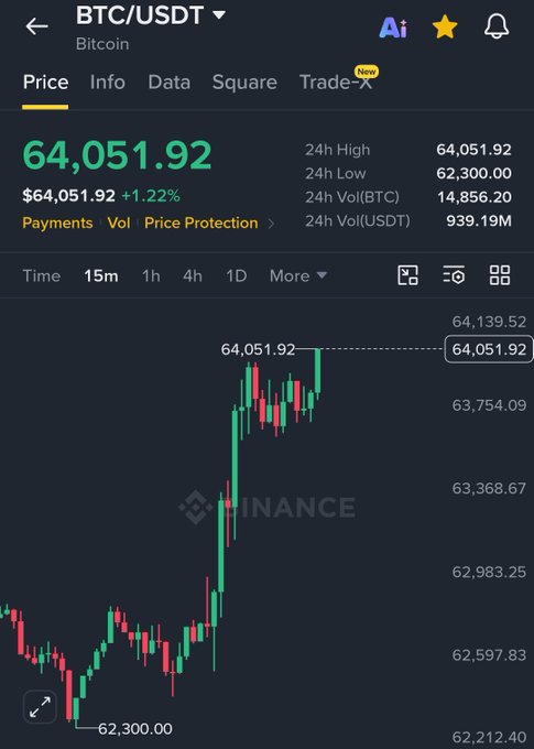 A Binance mobile app screenshot displays the BTC/USDT price at $64,051.92 with a 1.22% gain, showing a candlestick chart on a 15-minute timeframe that illustrates Bitcoin's sharp rally from a 24h low of $62,300.00 to a 24h high matching the current price. The chart visually confirms the post's claim of a rapid $30 billion market cap surge, as the candles show a steep upward climb over recent periods.