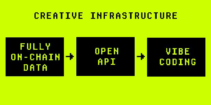 Yellow infographic titled 'CREATIVE INFRASTRUCTURE' showing three building blocks: 'FULLY ON-CHAIN DATA' + 'OPEN API' + 'VIBE CODING'.