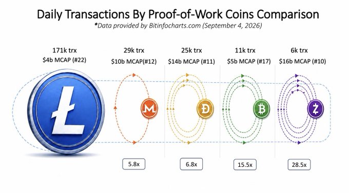 The image is an infographic titled "Daily Transactions By Proof-of-Work Coins Comparison," with data from Bitinfocharts.com (September 4, 2026). It shows Litecoin at 171k transactions leading four other PoW coins—Monero (29k, 5.8x), Dogecoin (25k, 6.8x), Bitcoin Cash (11k, 15.5x), and Zcash (6k, 28.5x)—highlighting how many times each would need to "orbit" Litecoin to match its daily transaction volume, despite those four coins collectively having roughly 10x Litecoin's market cap.