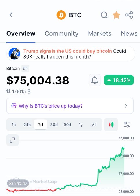 The image shows a cryptocurrency tracking app displaying Bitcoin ($BTC) at $75,004.38 with an 18.42% gain over 7 days, alongside a news headline about Trump signaling the US could buy bitcoin. This aligns perfectly with the post celebrating $BTC reaching 75K, visually confirming the milestone and strong upward trend the user is referencing in their optimistic message.