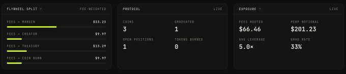 The image displays three live dashboard panels for "Perpshood.fun," showing a fee-weighted flywheel split ($23.23 to Margin, $9.97 to Creator, $13.29 to Treasury, $9.97 to Coin Burn), a protocol panel with 3 coins, 1 open position, 1 graduated coin, and 0 burned tokens, and an exposure panel showing $66.46 fees routed, $201.23 perp notional, 5.0x average leverage, and a 33% grad rate. These metrics visually confirm the platform's claim that perps positions are live and operational, with active trading volume and fee distribution already flowing across its ecosystem.