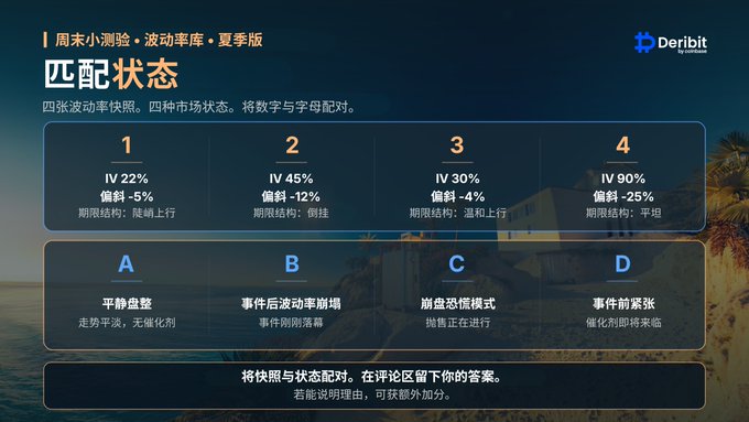 Deribit promotional graphic for '周末小测验 - 波动率库 - 夏季版' (Weekend Quiz - Volatility Library - Summer Edition) showing four market states (1-4) with IV percentages and skews matched to four scenarios (A-D) in Chinese.