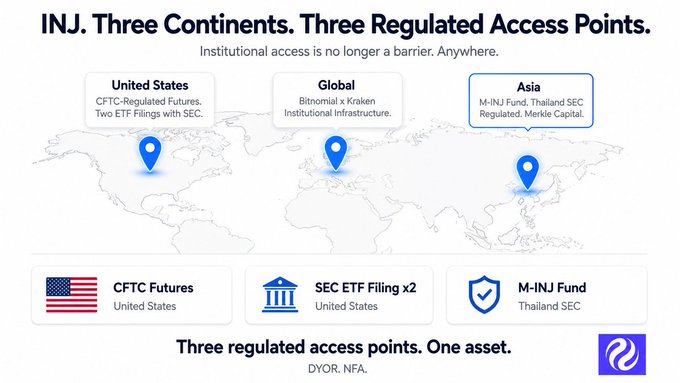 The image shows a map of the world with three countries labeled as "Three continents." The text above the map reads "Inj. Three continents. Three regulated access points." Below this information, there are four bullet points explaining the different types of regulated funds available in each continent and their respective asset classes.