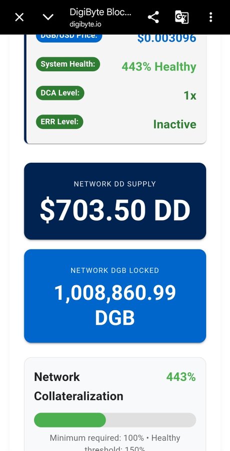 Screenshot of DigiByte Block explorer (digibyte.io) showing system metrics including a healthy network at 443%, DCA Level at 1x, ERR Level Inactive, Network DD Supply of $703.50 DD, Network DGB Locked at 1,008,860.99 DGB, and Network Collateralization at 443%.