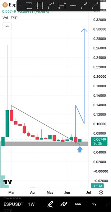 A TradingView weekly chart for ticker $ESP shows a candlestick breakout above the downtrend resistance line near $0.06749, with a hand-drawn blue arrow projecting a potential rally toward the $0.30 region, visually reinforcing the bullish breakout thesis in the post.