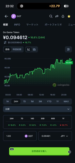 A screenshot of the CoinGecko app showing the Go Game Token (GGT) price at ¥0.094612, up 16.8% in 24 hours, with a green upward-trending chart around 22:32. The image humorously illustrates the post's "15,000倍界王拳" (15,000× Kaio-ken) joke by showing a modest 16.8% 24-hour gain—with the reality being that such a multiplication of those gains would be needed to actually reach any meaningful profit.