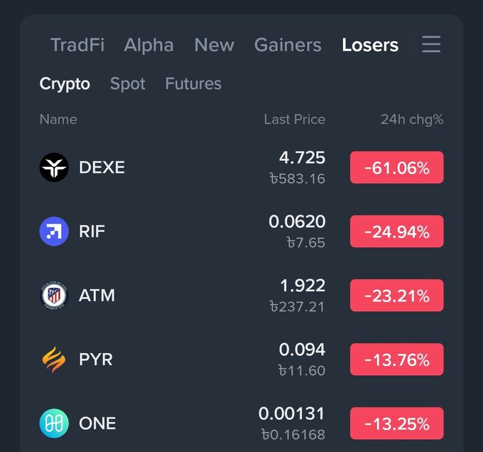 A cryptocurrency trading app screenshot showing the 'Losers' tab with DEXE at -61.06%, RIF at -24.94%, ATM at -23.21%, PYR at -13.76%, and ONE at -13.25%.