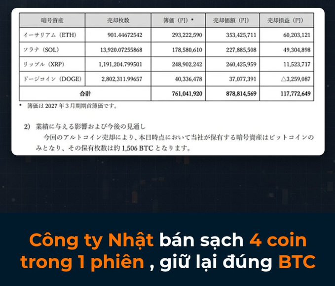 Chart from a Japanese company showing the sale of 4 cryptocurrencies (ETH, SOL, XRP, DOGE) to retain only BTC, with a Vietnamese caption translating the headline.