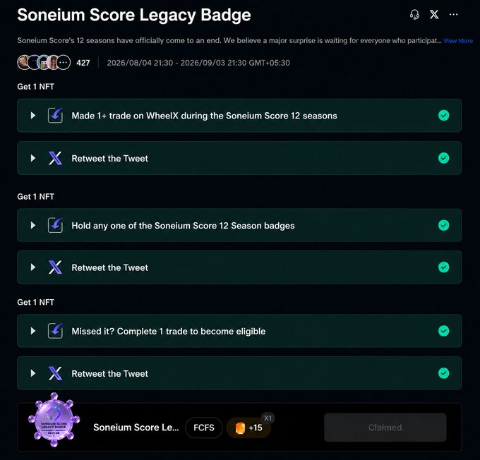 A Galxe quest page for the "Soneium Score Legacy Badge" shows three completed tasks with green checkmarks (out of 427 participants), each requiring one activity (WheelX trade, holding a Season 12 badge, or completing a missed trade) plus a retweet, with the badge already marked as "Claimed" for FCFS distribution.