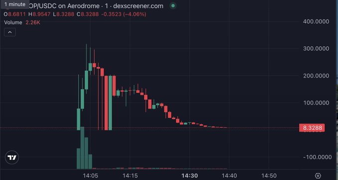 A 1-minute candlestick chart of the OP/USDC trading pair on Aerodrome showing a sharp price spike and decline.