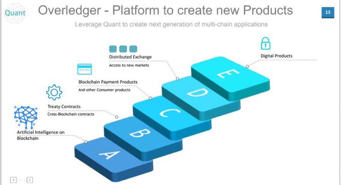 A slide titled "Overledger - Platform to create new Products" displays a stair-step graphic with the Quant (QNT) logo, illustrating a layered roadmap of capabilities including Artificial Intelligence on Blockchain, Treaty Contracts (Cross-Blockchain contracts), Blockchain Payment Products, Distributed Exchange, and Digital Products. The image visually supports the post's bullish sentiment about $QNT by showcasing Overledger's expanding product ecosystem, reinforcing the claim of a promising long-term trajectory.