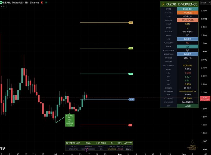 A TradingView chart of NEAR/USDT shows the cryptocurrency bouncing from a "SWING LOW" with a hidden bullish divergence signal, accompanied by a Razor Divergence indicator panel displaying BULLISH state, HID BULL type, Grade C quality, and an entry zone around $2.00.