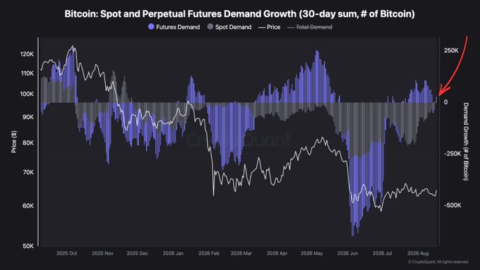 A CryptoQuant chart titled 'Bitcoin: Spot and Perpetual Futures Demand Growth (30-day sum, # of Bitcoin)' showing Futures Demand (blue), Spot Demand (gray), Price (white line), and Total Demand from October 2025 to August 2026, with a red arrow highlighting a recent spike in futures demand.