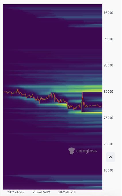 A Coinglass heatmap chart of Bitcoin showing liquidation levels from September 7-10, 2026, with prices ranging from 65,000 to 95,000.