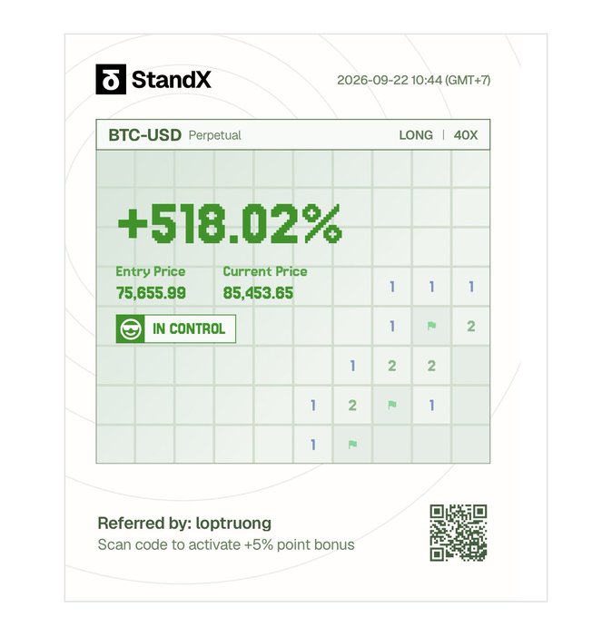A StandX trading receipt dated 2026-09-22 shows a BTC-USD Perpetual LONG position at 40X leverage with a +518.02% gain, entry price 75,655.99 and current price 85,453.65, referred by 'loptruong.'