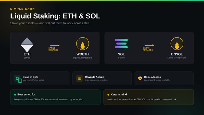 A digital interface explaining "Liquid Staking: ETH & SOL," showing the conversion of staked ETH to WBETH and SOL to BNSOL to earn rewards, with sections for "Stays in DeFi," "Rewards Accrue," and "Bonus Access."