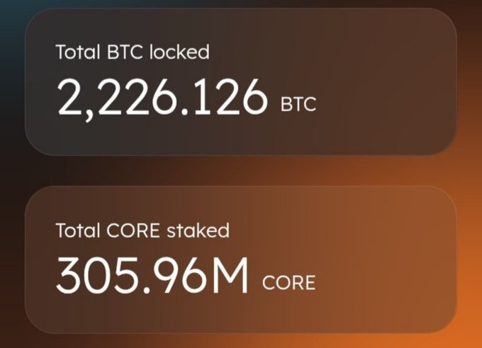 A dashboard showing 'Total BTC locked: 2,226.126 BTC' and 'Total CORE staked: 305.96M CORE' on a dark orange gradient background.