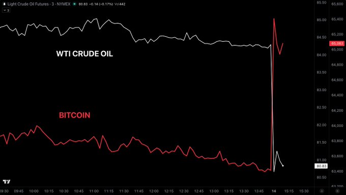 The image shows a black screen with a line graph depicting oil prices, specifically the value of WTI crude oil decreasing over time. On the other hand, Bitcoin's price shown on the same graph appears to be soaring as its value increases during that period. The upward trend of Bitcoin is contrasting with the downward trend of WTI oil in the image, suggesting some level of uncertainty and potential instability associated with both industries.