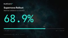 A progress graphic titled "Supernova Rollout" displays that 68.9% of Mainnet validators have upgraded to v2.0.6.0, with a horizontal progress bar reflecting two-thirds completion toward the scheduled Epoch 2233 activation on September 10 at 17:45 UTC.