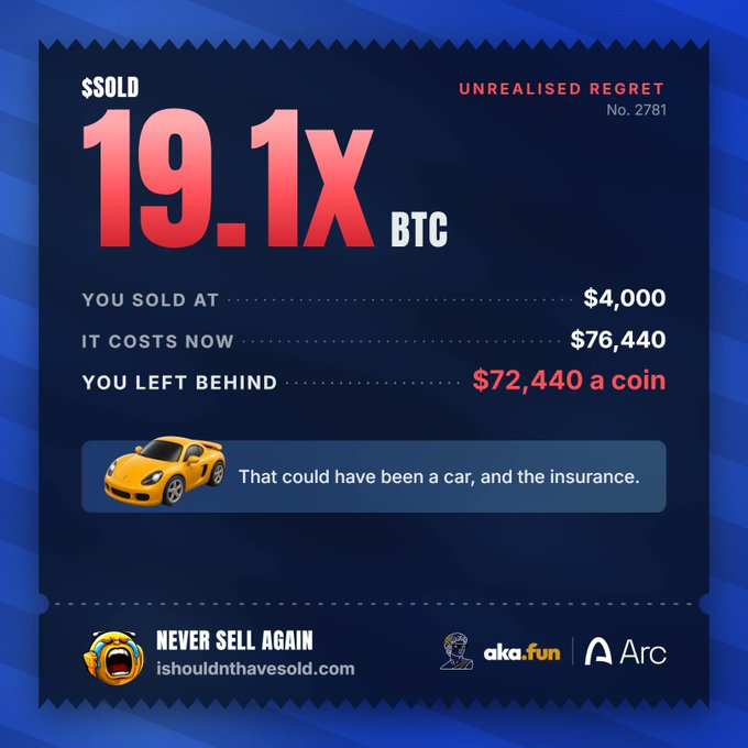 A graphic showing an 'UNREALISED REGRET No. 2781' ticket that reads 'SOLD 19.1x BTC', 'YOU SOLD AT $4,000', 'IT COSTS NOW $76,440', and 'YOU LEFT BEHIND $72,440 a coin', noting 'That could have been a car, and the insurance', with logos for 'aka.fun' and 'Arc'.