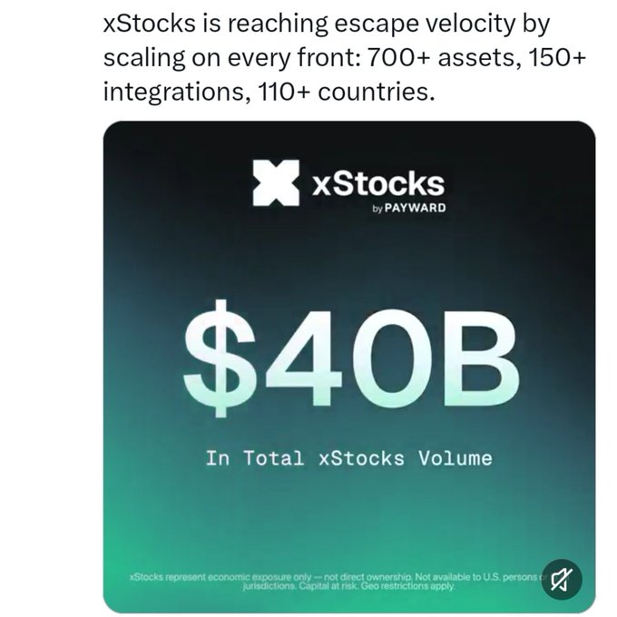 The image is a promotional graphic from xStocks by Payward announcing $40B in total xStocks volume, highlighting milestones of 700+ assets, 150+ integrations, and 110+ countries — visually reinforcing the post's claim of tokenized stocks scaling from $1B to $40B in one year.
