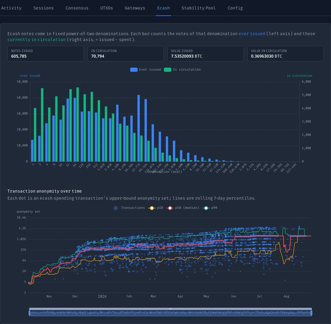 A dashboard screenshot showing Ecash statistics including 605,785 notes issued, 70,794 in circulation, 7.535 BTC value issued, and transaction anonymity charts over time from Nov to Aug.