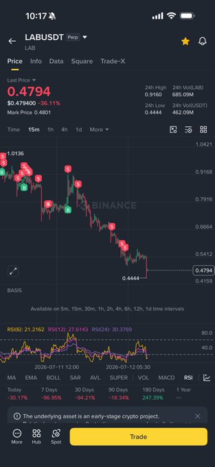 A Binance perpetual futures chart for LAB/USDT shows a steep decline from around $1.01 to $0.48 (-35.11%), with a stop-loss trigger marked at 0.4801, illustrating the difficulty of shorting the volatile asset that prompted the user's DCA short strategy.
