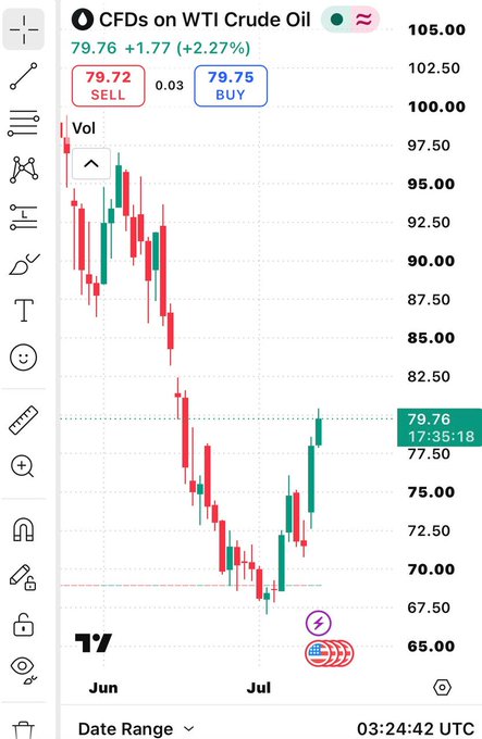A financial chart titled 'CFDs on WTI Crude Oil' showing a candlestick graph with a current price of 79.76 (+1.77 / +2.27%), with sell and buy prices of 79.72 and 79.75 respectively, spanning from June to July.