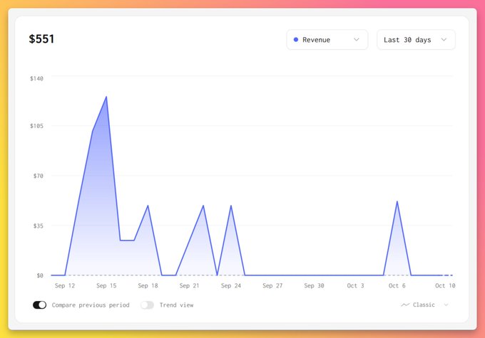 A revenue chart showing $551 over the last 30 days with sporadic spikes between Sep 12 and Oct 10.