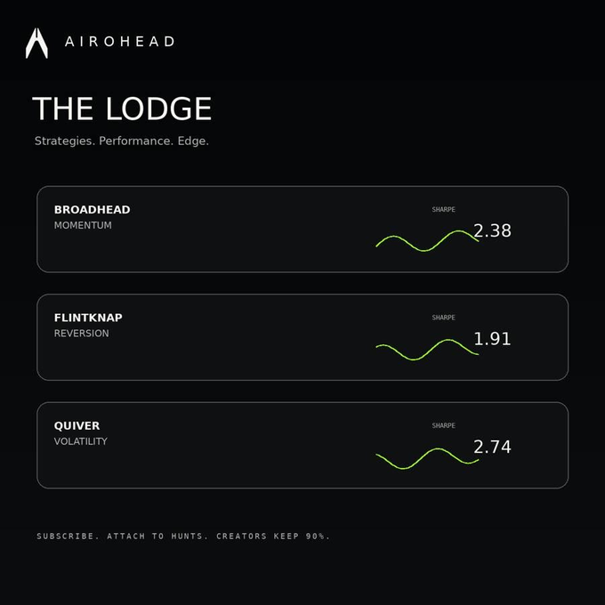 A dark-themed interface for "THE LODGE" by AIROHEAD, listing three strategies—BROADHEAD (Momentum), FLINTKNAP (Reversion), and QUIVER (Volatility)—along with their respective Sharpe ratios.