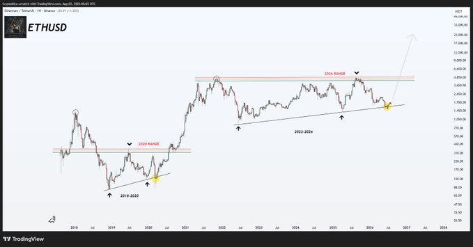 A TradingView weekly chart of ETHUSD comparing the 2018-2020 and 2022-2026 accumulation patterns, highlighting rising trendlines, horizontal range caps, and a projected breakout arrow extending toward the $20,000 price level. The chart visually supports the caption's thesis that Ethereum's current multi-year basing structure mirrors its pre-2020 setup, suggesting a major expansion phase is imminent.