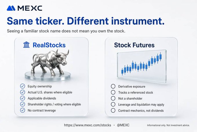 An informational graphic from MEXC comparing 'RealStocks' (with equity ownership features) versus 'Stock Futures' (derivative exposure), titled 'Same ticker. Different instrument.'