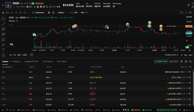 Trading chart for the DIGR meme token on DEX Screener showing a price of $15.92K, market cap of $60,169, and various buy/sell trades below.