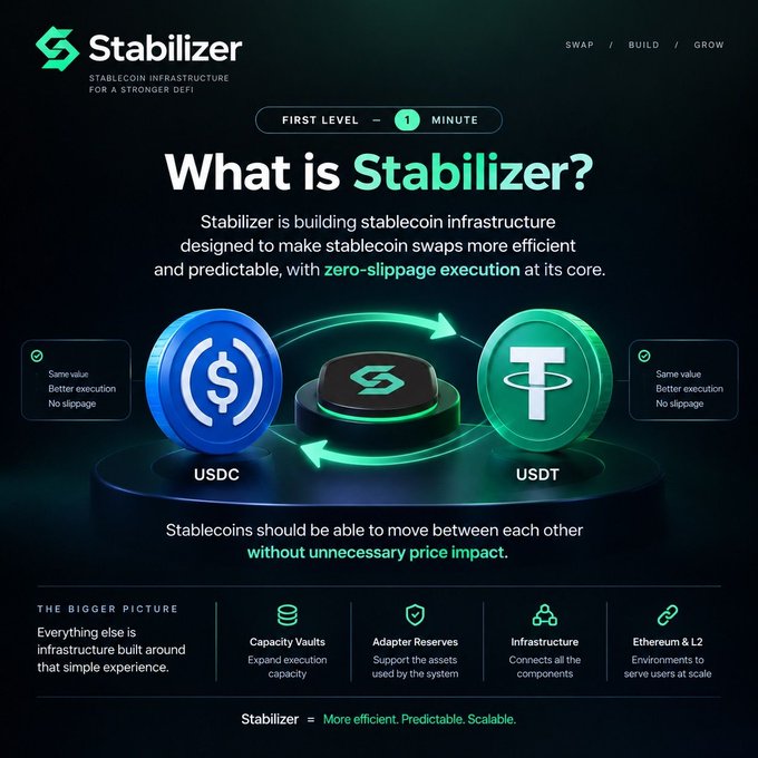 A Stabilizer infographic titled 'What is Stabilizer?' explaining stablecoin infrastructure for swapping between USDC and USDT with zero-slippage execution, featuring sections on Capacity Vaults, Adapter Reserves, Infrastructure, and Ethereum & L2.