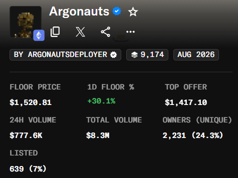 A cryptocurrency/NFT collection page for 'Argonauts' by ARGONAUTSDEPLOYER, showing a floor price of $1,520.81 with +30.1% 1D change, 9,174 listed, and 2,231 unique owners.