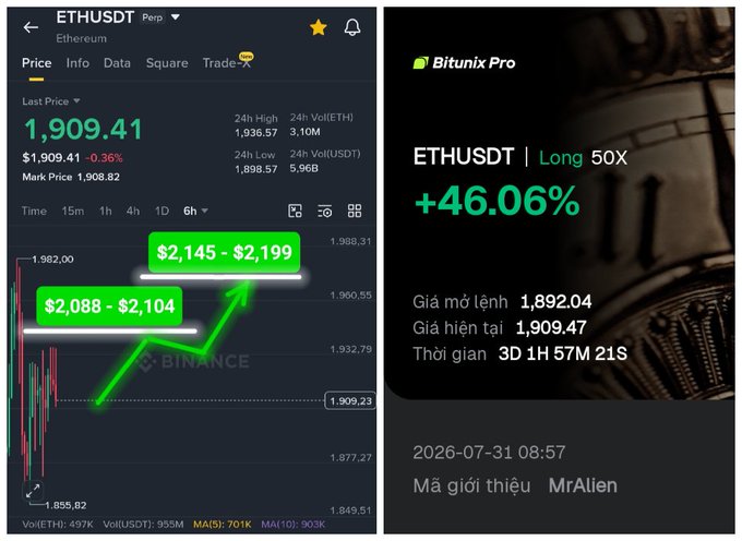 Cryptocurrency trading screenshots showing ETHUSDT perpetual contract on Binance at $1,909.41 with a +46.06% profit on a 50X long position via Bitunix Pro.