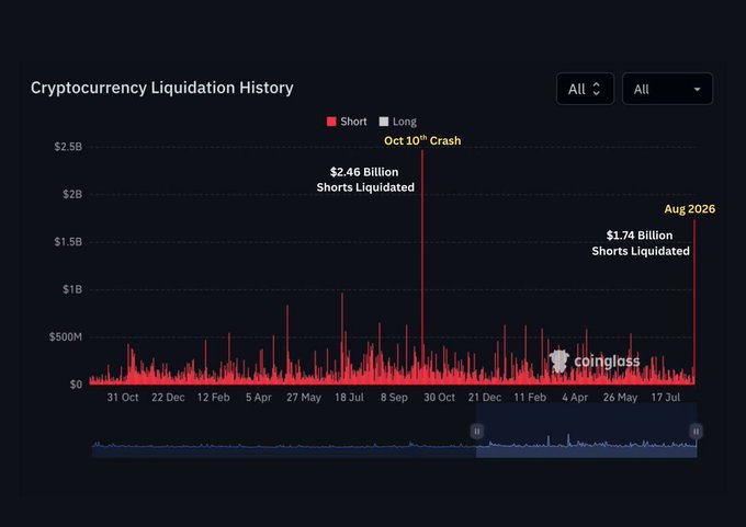A 'Cryptocurrency Liquidation History' chart from Coinglass showing short liquidations in red, with notable spikes labeled '$2.46 Billion Shorts Liquidated' on Oct 10 Crash and '$1.74 Billion Shorts Liquidated' in Aug 2026.