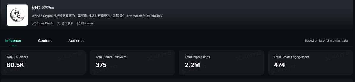 A Kaito analytics dashboard for user '初七' (@7777chu) showing Web3/Crypto influence metrics with 80.5K total followers, 375 smart followers, 2.2M total impressions, and 474 total smart engagement.