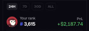 A dark-themed interface displays "24H", "7D", "30D", and "ALL" tabs, showing a rank of "#3,615" and a PnL of "+$2,187.74" in green.