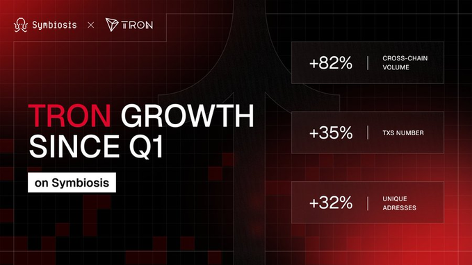 A red and black gradient background displays a white text box with the title "Tron Growth Since Q1" and a list of numbers representing growth rates, including "+32%", "2x", and "3x".