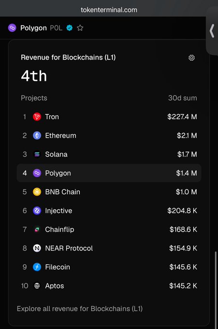 A screenshot from tokenterminal.com shows Polygon (POL) ranked 4th in Revenue for Blockchains (L1) with $1.4M over 30 days, behind Tron ($227.4M), Ethereum ($2.1M), and Solana ($1.7M). This image supports the post's argument that POL is a fundamentally strong project whose revenue performance suggests it could reclaim top token rankings with improved tokenomics.