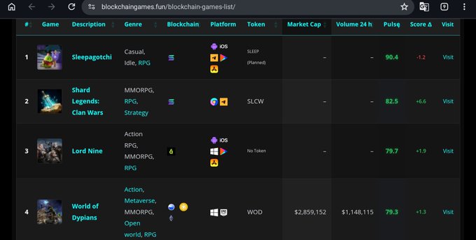 A screenshot from blockchaingames.fun displays a ranked list of blockchain games, with "Shards Legends: Clan Wars" (SLCW token) showing at #2 with a Pulse score of 82.5 and a +6.6 increase, supporting its ranking in the Top 100 Crypto Games of 2026.