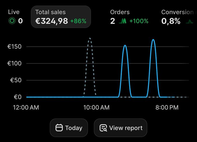 A dark-themed e-commerce analytics dashboard showing Total sales of €324,98 (+86%), 2 Orders (+100%), and a 0,8% conversion rate, with a line graph peaking twice.