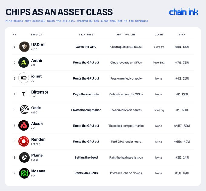 The image is a "Chips as an Asset Class" chart from ChainCreek listing nine tokens ordered by how closely they tie to hardware, with roles ranging from owning GPUs ($CHIP, $54.54M mcap) and chipmakers ($ONDO, $1.58B) to renting out compute ($ATH, $IO, $AKT, $RENDER, $NOS) and settling GPU transactions ($PLUME, $80.14M). It visually expands on Mark Cuban's quote by showcasing the specific projects—$CHIP, $ATH, $IO, $TAO, $ONDO, $AKT, $RENDER—that already represent the "chips as an asset class" thesis, with Bittensor ($TAO) notably the largest at $2.22B market cap.