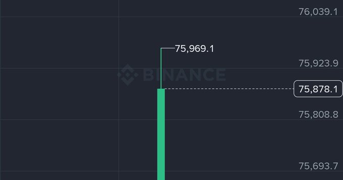 A Binance cryptocurrency chart showing a green bullish candlestick reaching 75,969.1 on a dark blue background.