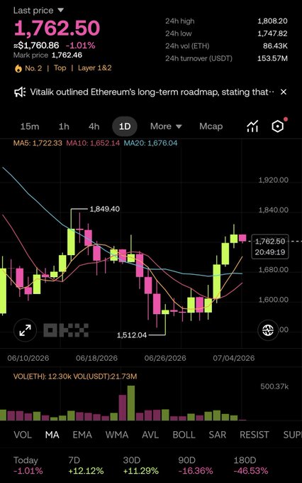 A cryptocurrency trading chart on OKX showing Ethereum (ETH) price at $1,762.50, down 1.01%, with a 1D candlestick chart, MA indicators, and a headline about Vitalik outlining Ethereum's long-term roadmap.