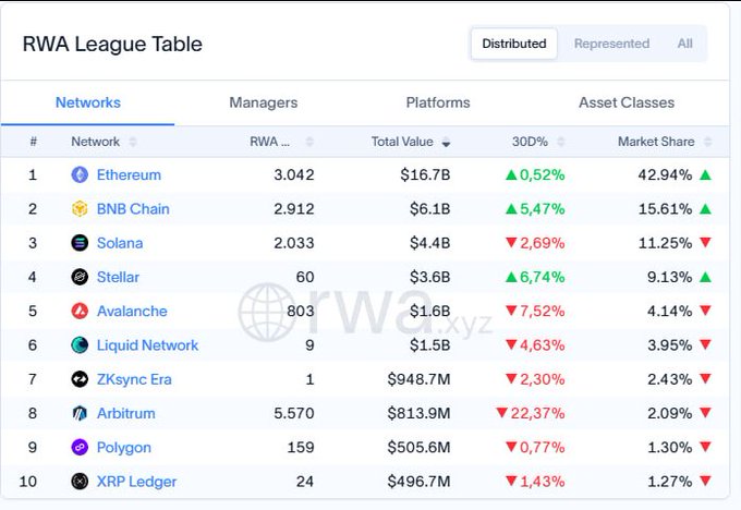 An RWA League Table ranks networks by managers, total value, 30-day change, and market share. Ethereum leads with 3,042 managers, $16.7B in assets, 42.94% share, and a 0.52% increase, followed by BNB Chain ($6.1B), Solana ($4.8B), Stellar ($3.6B), and Avalanche ($1.6B), while XRP Ledger ranks tenth at $496.7M—supporting the post’s point that Ethereum remains dominant amid uneven network growth.